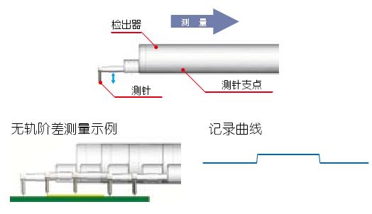 無軌測量