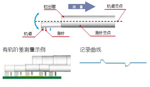 有軌測量