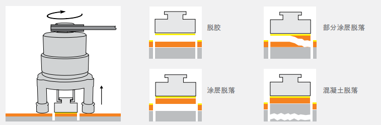 Elcometer 106/6 混凝土涂層附著力測試儀測試過程