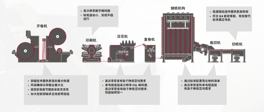 Kinetix VPC 伺服電機(jī)應(yīng)用于您的物料轉(zhuǎn)換、印刷或連續(xù)物料處理設(shè)備