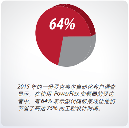 羅克韋爾自動(dòng)化客戶調(diào)查問(wèn)卷