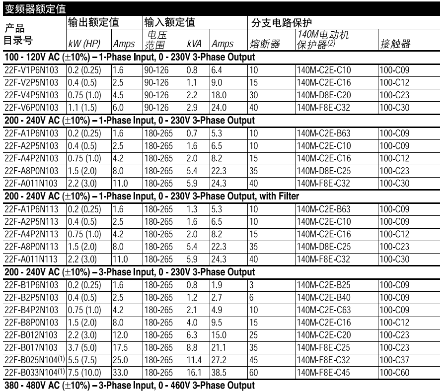  PowerFlex 4M交流變頻器技術(shù)規(guī)范表1