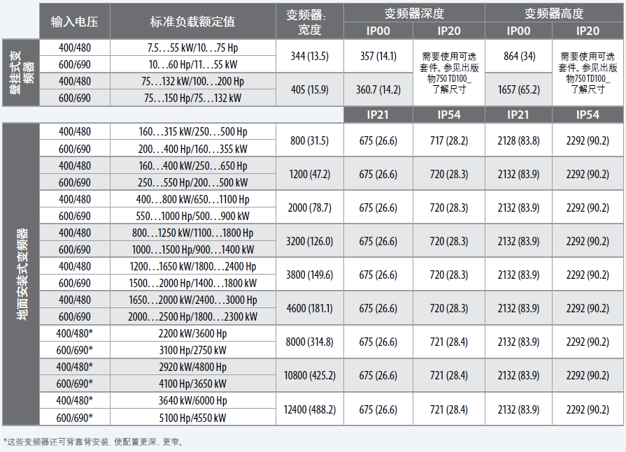 PowerFlex 755TL 變頻器技術參數(shù)
