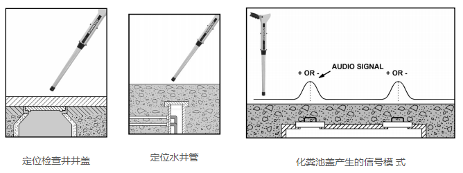 定位檢查井、化糞池和井管